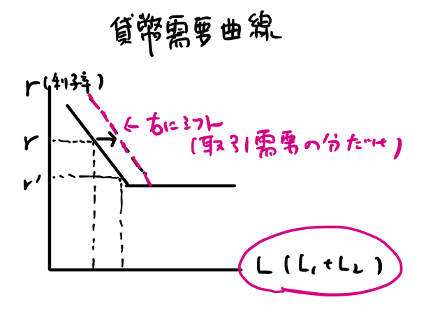 貨幣需要曲線