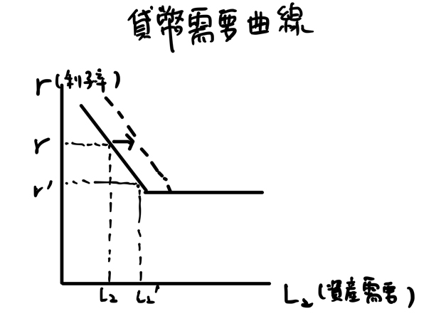貨幣需要曲線