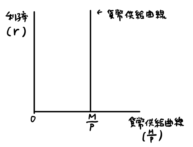 貨幣供給曲線