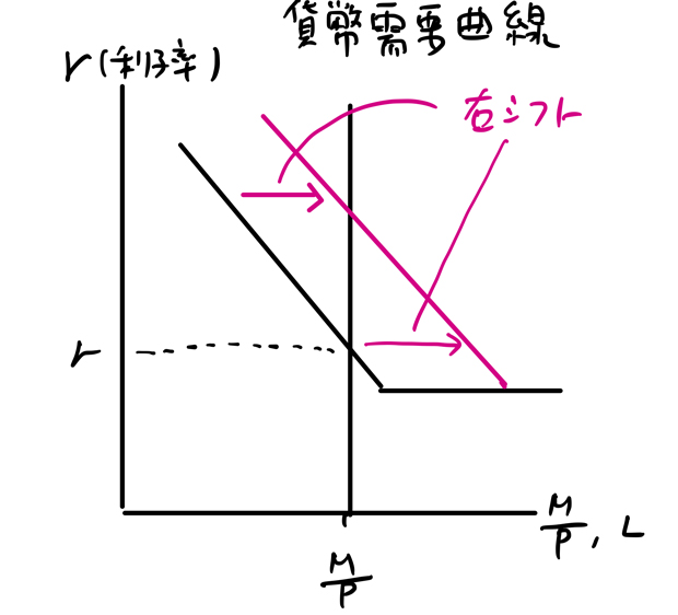 貨幣需要曲線