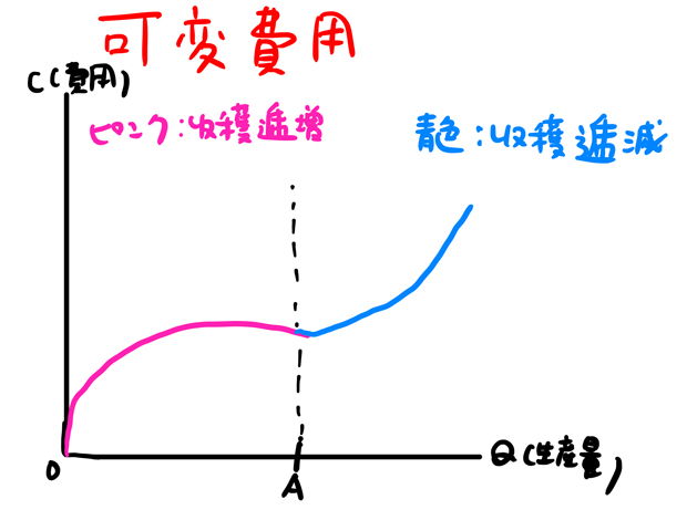 可変費用