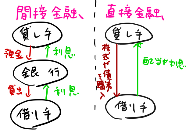 間接金融と直接金融