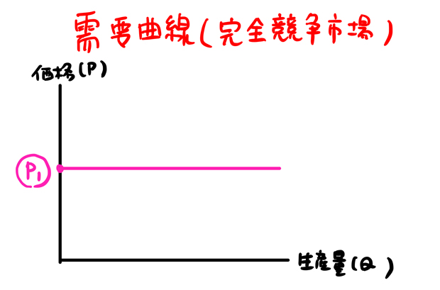 完全競争市場の需要曲線は水平