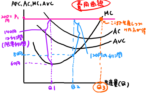 総費用の求め方