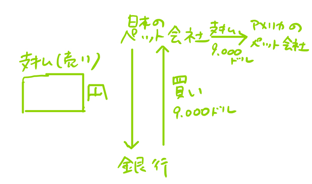 為替リスクとは