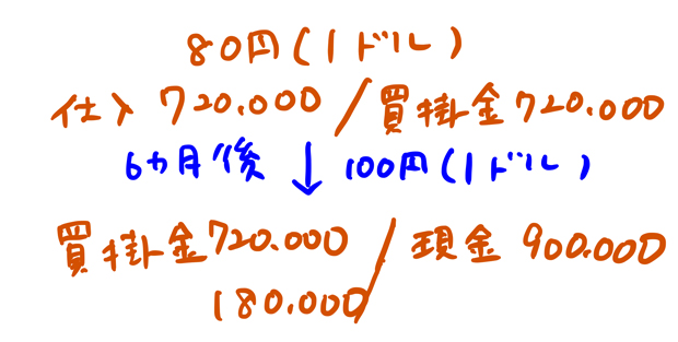 為替リスクとは