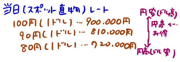 為替リスクとは