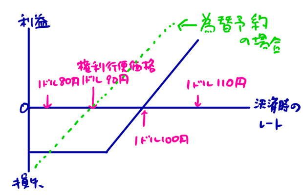 為替予約とコールオプション