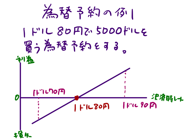 為替予約とは