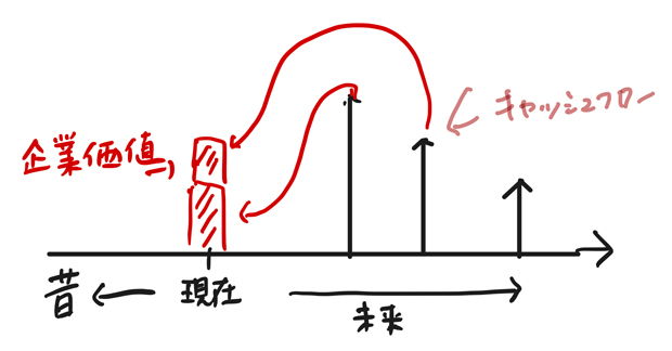 企業価値とは