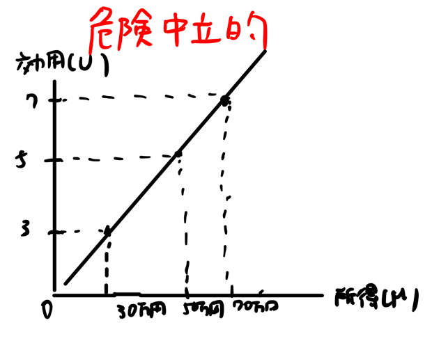 危険中立的