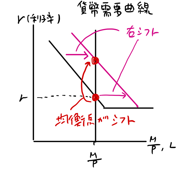 貨幣需要曲線