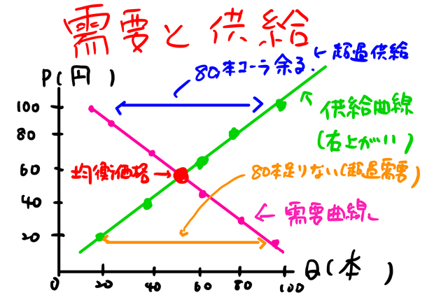 超過供給