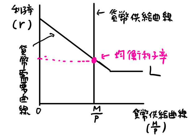 均衡利子率