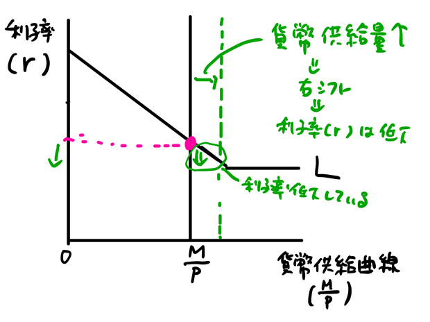 利子率が低下