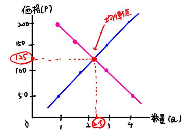 均衡価格