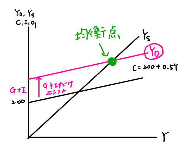 均衡点