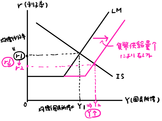 LM曲線右シフト