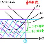 操業停止点 損益分岐点