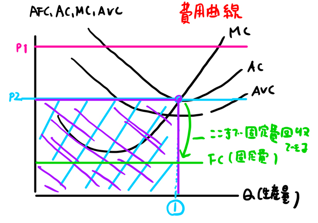 固定費の影響