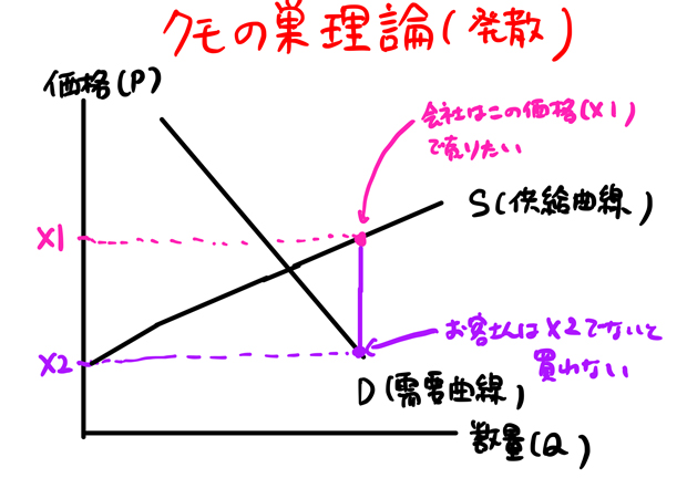 クモの巣理論発散