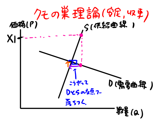 クモの巣理論安定化