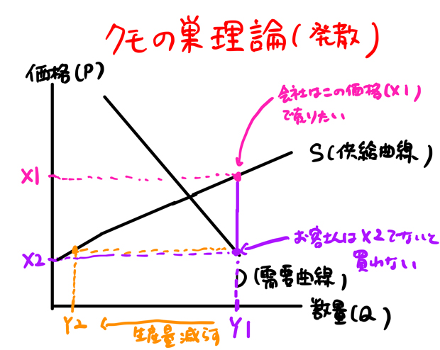 生産量を減らす