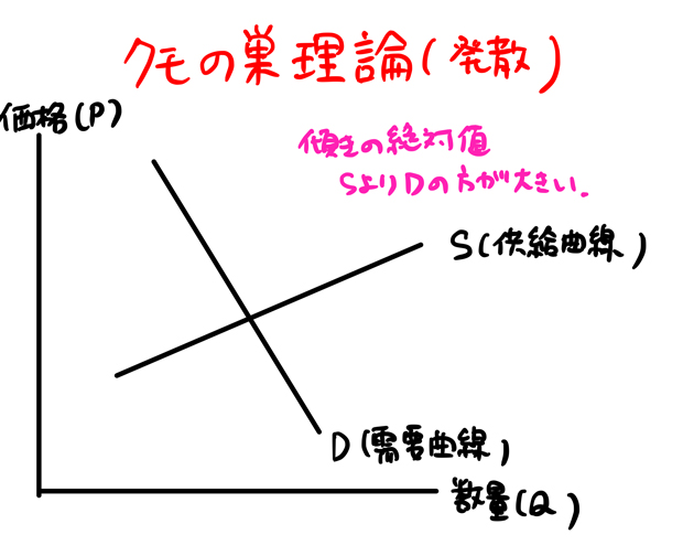 クモの巣理論発散