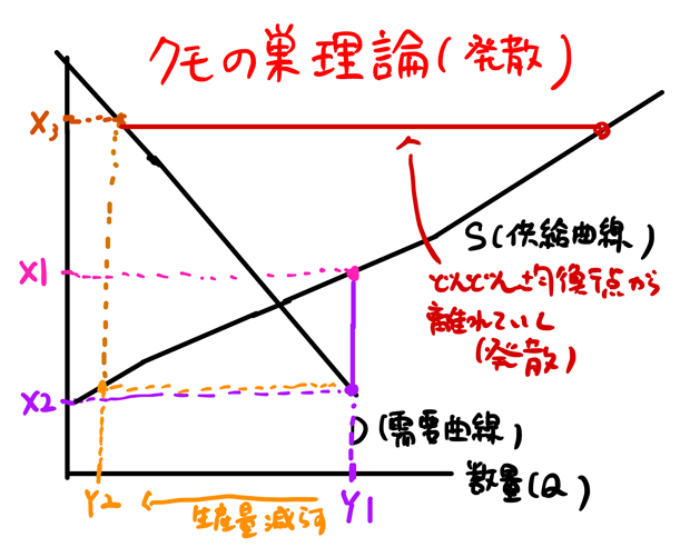 生産量を減らす