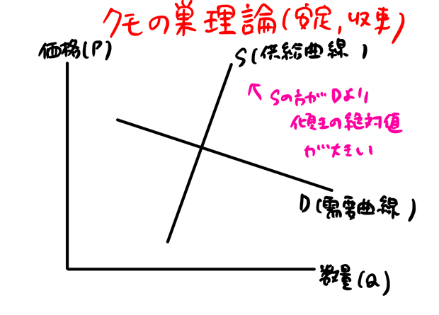 クモの巣理論安定化