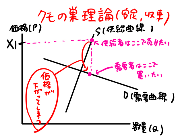 クモの巣理論安定