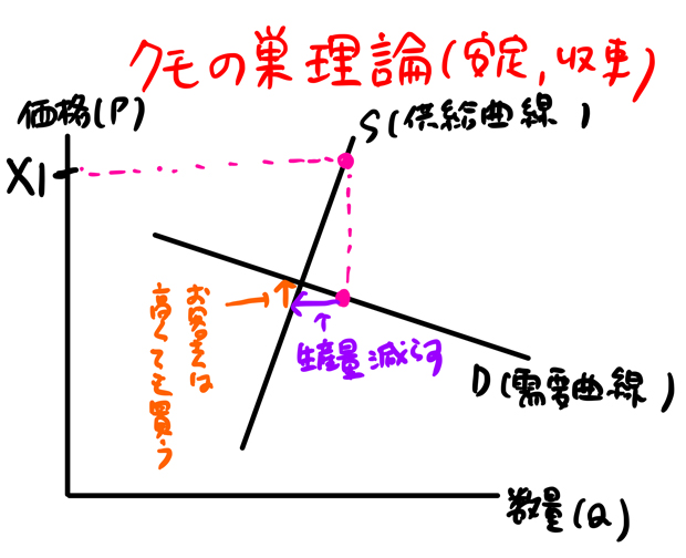 生産量減らす