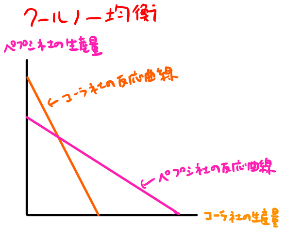 クールノー均衡のグラフ