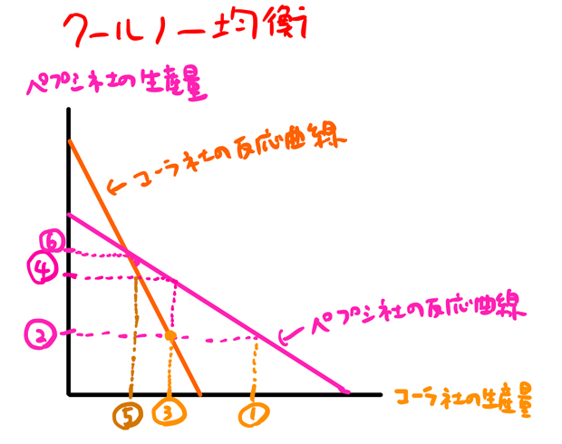 クールノー均衡