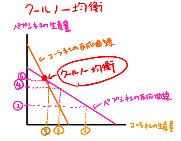 クールノー均衡