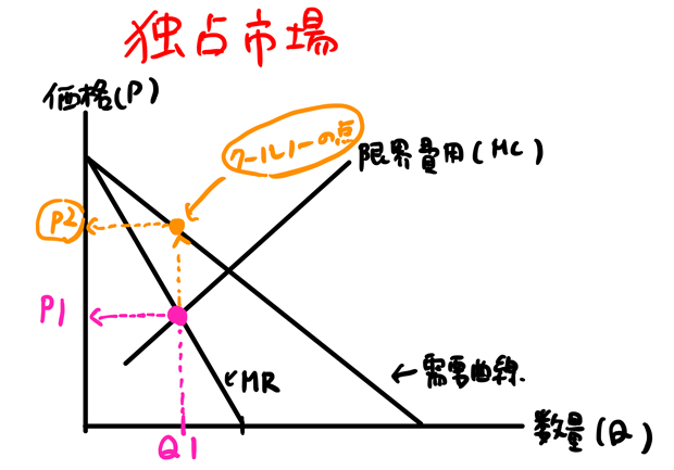 クールノーの点