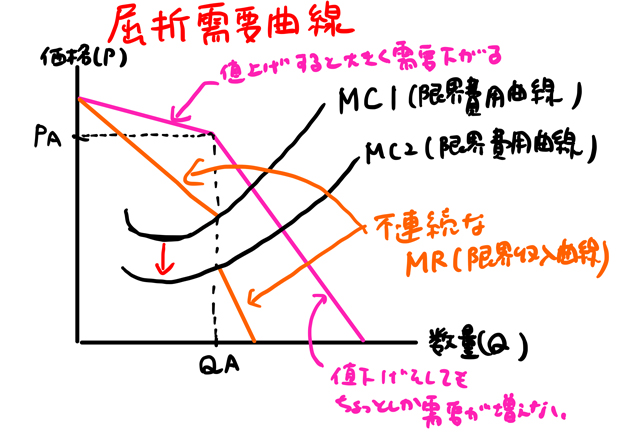 屈折需要曲線とは