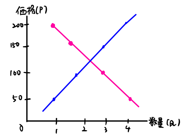 供給曲線