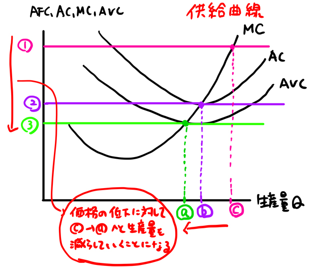 供給曲線