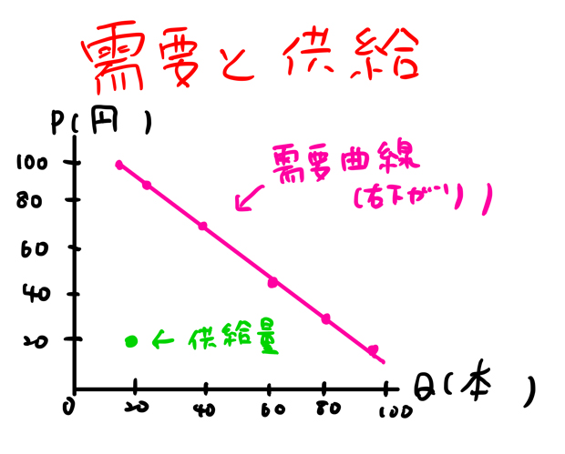 供給量