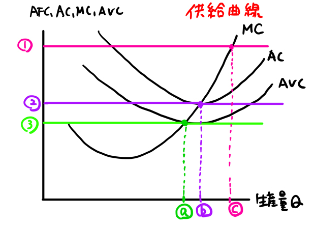 供給曲線