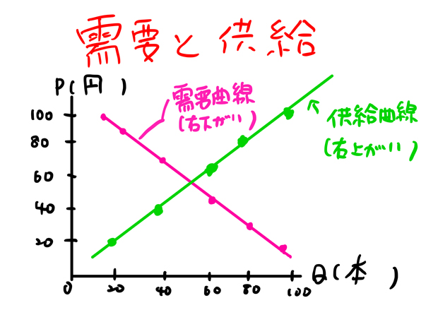 供給曲線