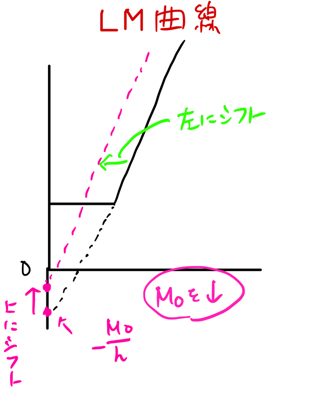 ＬＭ曲線左にシフト