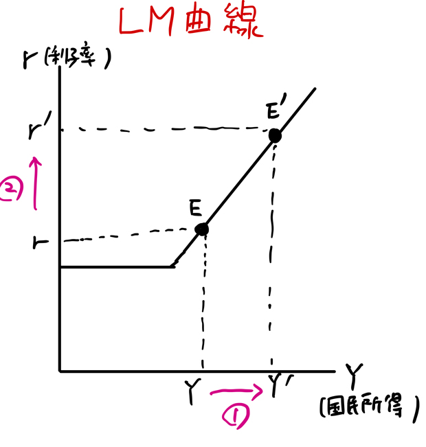 ＬＭ曲線の導出