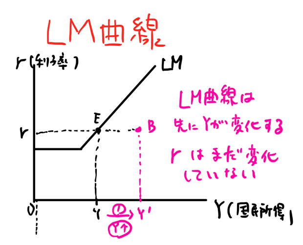LM曲線