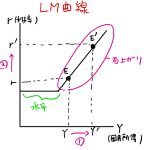 lm曲線 シフト要因