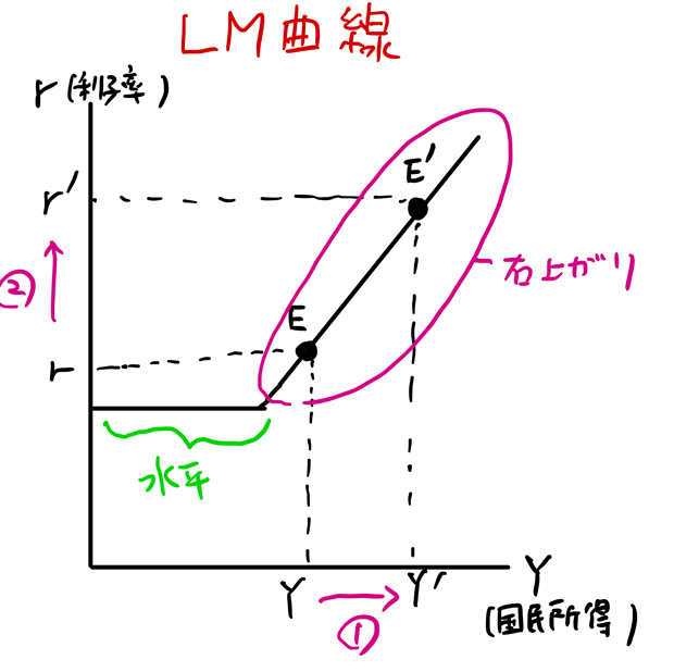 lm曲線 シフト要因