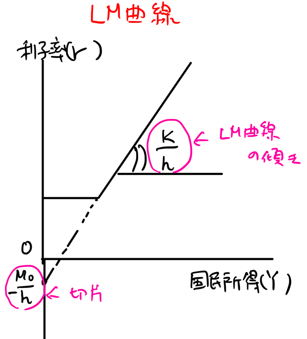 LM曲線