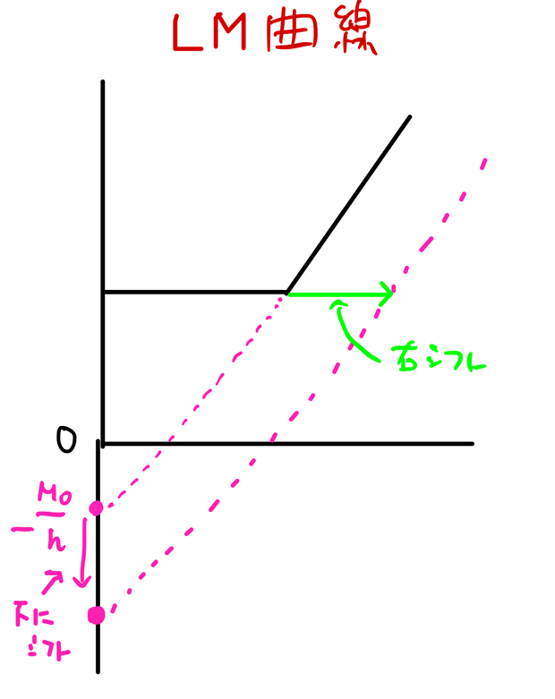 LM曲線