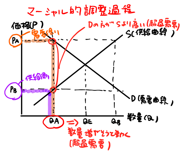 超過需要